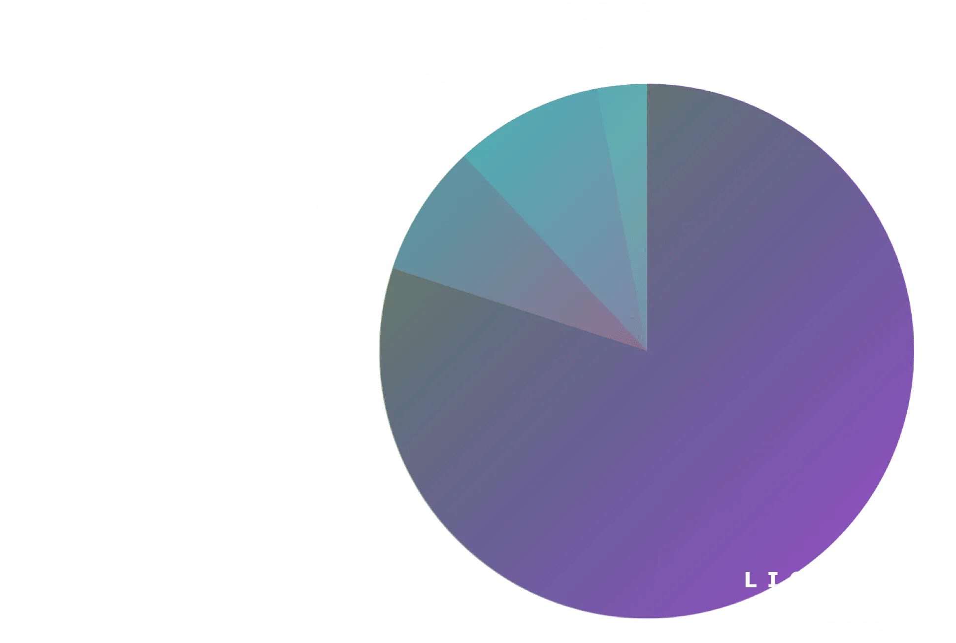 a pie chart showing the split of profits: 80% liquidity pool, 10% treasury, 7% stakers, 3% burned